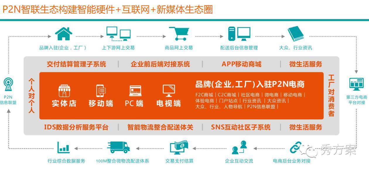 互聯(lián)網(wǎng) 實(shí)體店,智能物聯(lián)網(wǎng)應(yīng)用方案(ppt)-